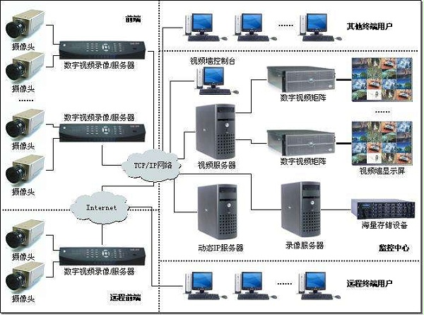 视频监控和安防系统