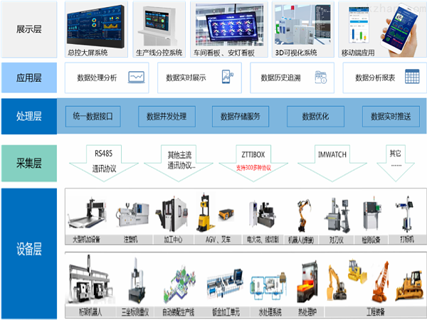 工业物联网信息化管控平台