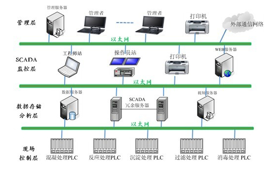 工业废水处理自动化控制系统架构图