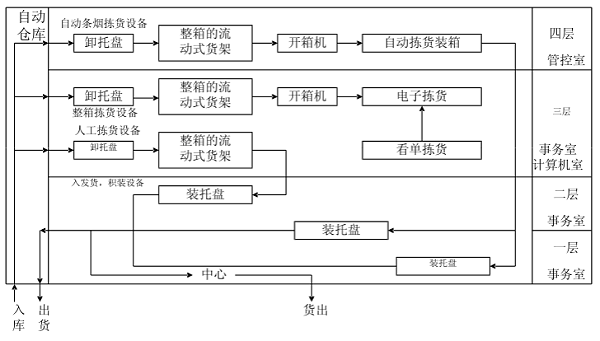 某烟草物流中心工艺流程图